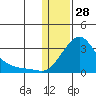 St. Michael tide chart for Wednesday, January 28, 2026