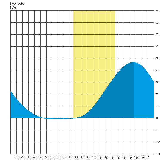 St. Michael tide chart for Thursday, January 29, 2026