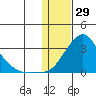 St. Michael tide chart for Thursday, January 29, 2026