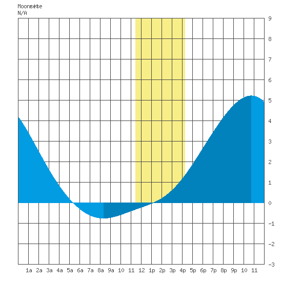 St. Michael tide chart for Friday, January 2, 2026