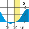 St. Michael tide chart for Friday, January 2, 2026