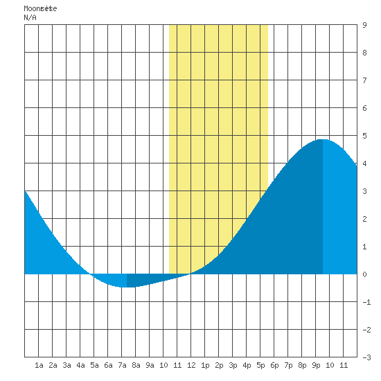 St. Michael tide chart for Friday, January 30, 2026