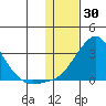 St. Michael tide chart for Friday, January 30, 2026