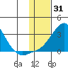St. Michael tide chart for Saturday, January 31, 2026