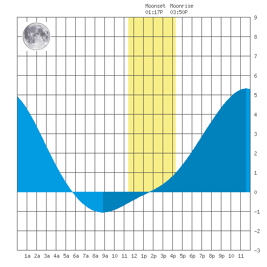 St. Michael tide chart for Saturday, January 3, 2026
