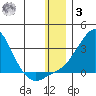 St. Michael tide chart for Saturday, January 3, 2026