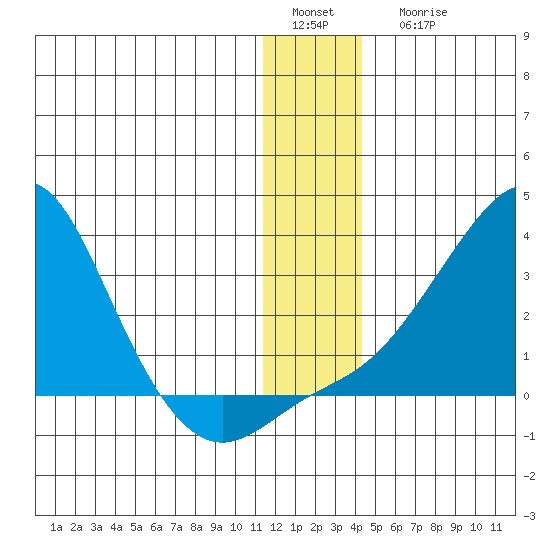 St. Michael tide chart for Sunday, January 4, 2026