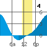 St. Michael tide chart for Sunday, January 4, 2026