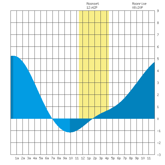 St. Michael tide chart for Monday, January 5, 2026