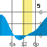 St. Michael tide chart for Monday, January 5, 2026