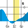 St. Michael tide chart for Tuesday, January 6, 2026