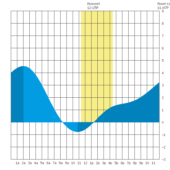 St. Michael tide chart for Wednesday, January 7, 2026