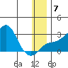 St. Michael tide chart for Wednesday, January 7, 2026