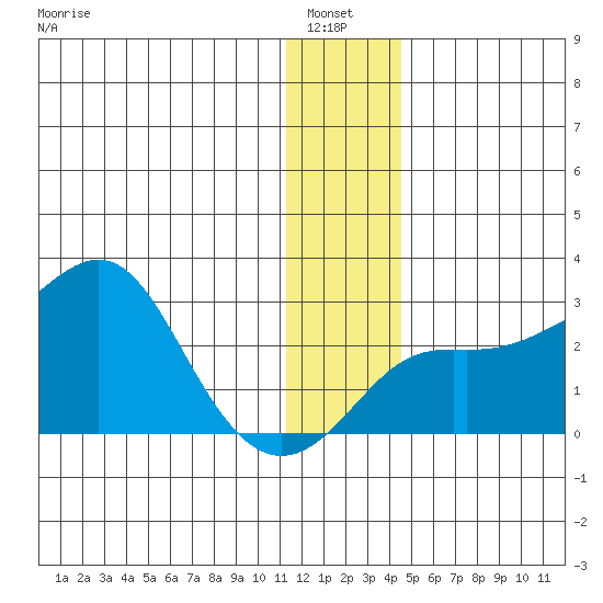 St. Michael tide chart for Thursday, January 8, 2026