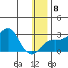 St. Michael tide chart for Thursday, January 8, 2026
