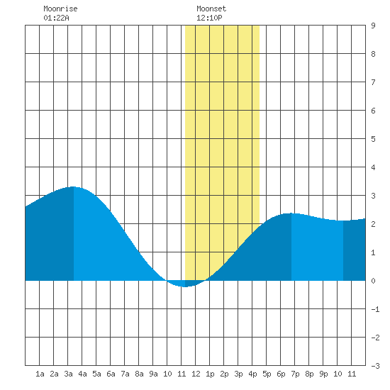 St. Michael tide chart for Friday, January 9, 2026