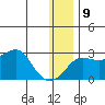 St. Michael tide chart for Friday, January 9, 2026