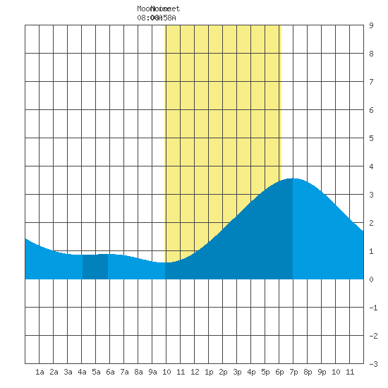St. Michael tide chart for Tuesday, February 10, 2026