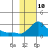 St. Michael tide chart for Tuesday, February 10, 2026