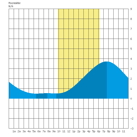 St. Michael tide chart for Wednesday, February 11, 2026