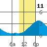 St. Michael tide chart for Wednesday, February 11, 2026