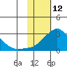 St. Michael tide chart for Thursday, February 12, 2026