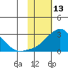 St. Michael tide chart for Friday, February 13, 2026