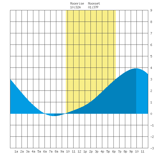 St. Michael tide chart for Saturday, February 14, 2026
