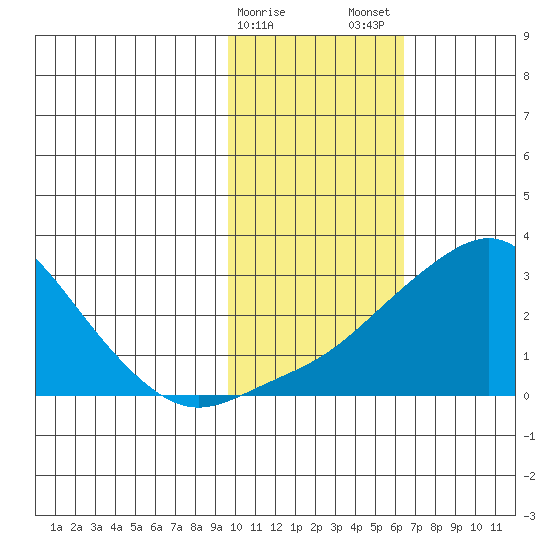 St. Michael tide chart for Sunday, February 15, 2026
