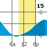 St. Michael tide chart for Sunday, February 15, 2026
