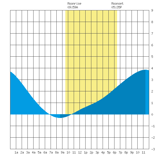 St. Michael tide chart for Monday, February 16, 2026