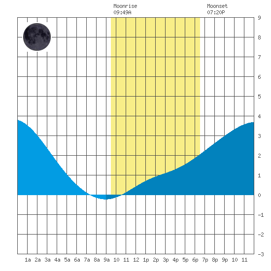 St. Michael tide chart for Tuesday, February 17, 2026