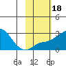 St. Michael tide chart for Wednesday, February 18, 2026