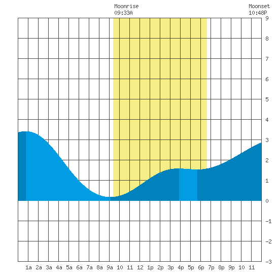 St. Michael tide chart for Thursday, February 19, 2026