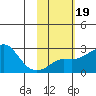 St. Michael tide chart for Thursday, February 19, 2026