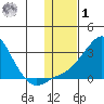 St. Michael tide chart for Sunday, February 1, 2026