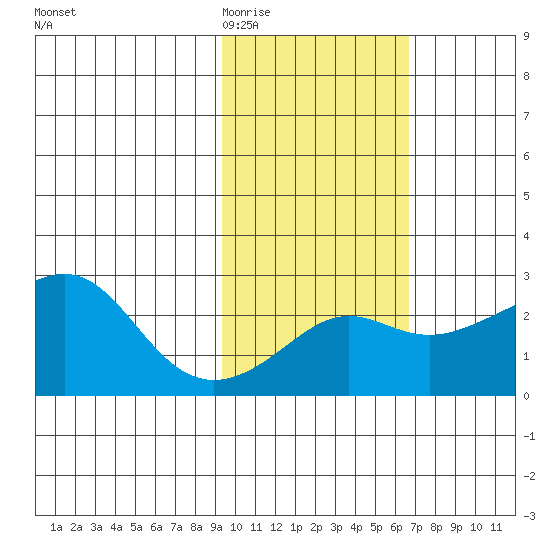 St. Michael tide chart for Friday, February 20, 2026