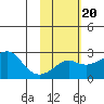 St. Michael tide chart for Friday, February 20, 2026