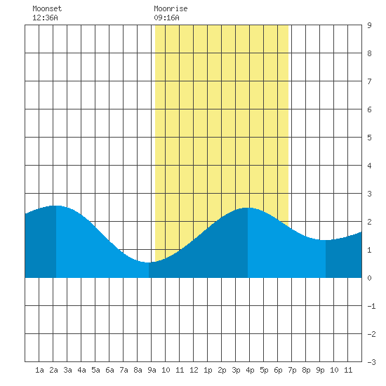 St. Michael tide chart for Saturday, February 21, 2026