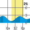 St. Michael tide chart for Saturday, February 21, 2026