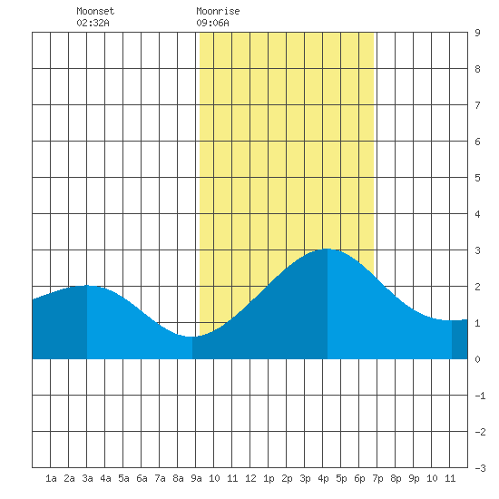 St. Michael tide chart for Sunday, February 22, 2026