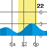 St. Michael tide chart for Sunday, February 22, 2026