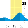 St. Michael tide chart for Monday, February 23, 2026