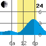 St. Michael tide chart for Tuesday, February 24, 2026