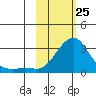 St. Michael tide chart for Wednesday, February 25, 2026
