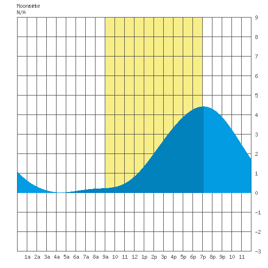St. Michael tide chart for Thursday, February 26, 2026