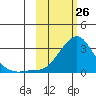 St. Michael tide chart for Thursday, February 26, 2026