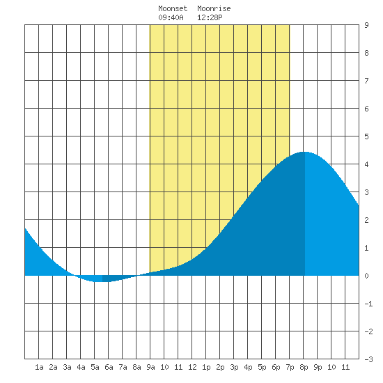 St. Michael tide chart for Friday, February 27, 2026