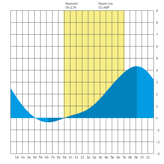 St. Michael tide chart for Saturday, February 28, 2026