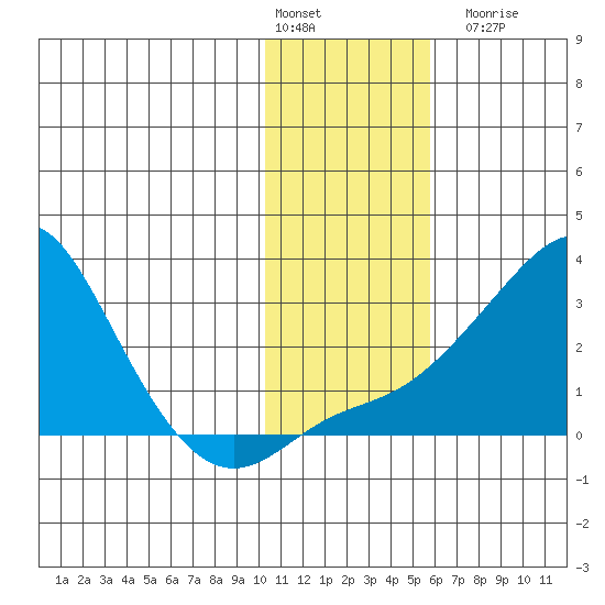 St. Michael tide chart for Monday, February 2, 2026